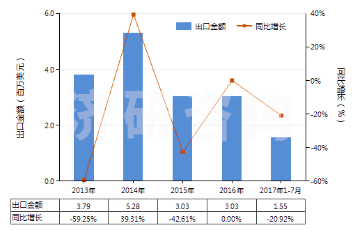 2013-2017年7月中國已切成形可直接使用的鈰鐵(包括其他引火合金)(HS36069011)出口總額及增速統(tǒng)計